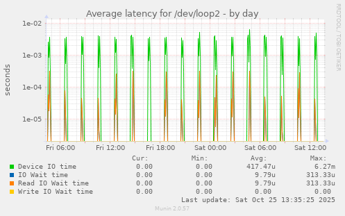 Average latency for /dev/loop2