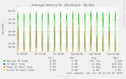 Average latency for /dev/loop3