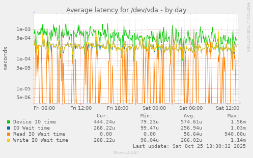 Average latency for /dev/vda