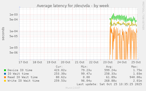 Average latency for /dev/vda