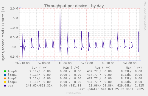 Throughput per device