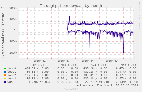Throughput per device