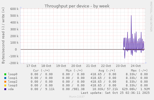 Throughput per device