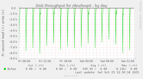 Disk throughput for /dev/loop0