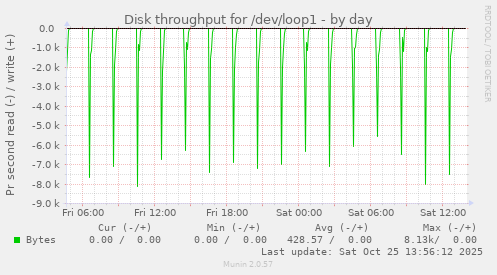 Disk throughput for /dev/loop1