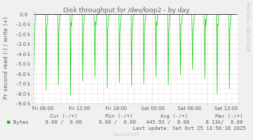 Disk throughput for /dev/loop2