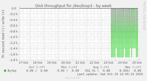 Disk throughput for /dev/loop3