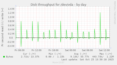 Disk throughput for /dev/vda