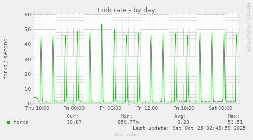 Fork rate