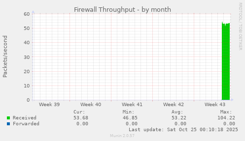 Firewall Throughput