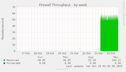 Firewall Throughput