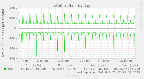 eth0 traffic