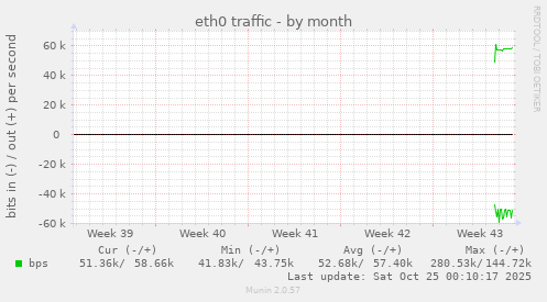 eth0 traffic