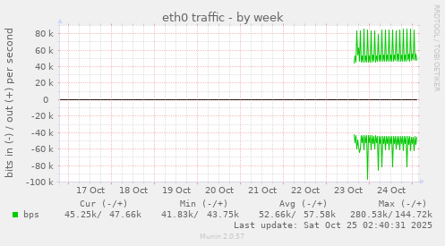 eth0 traffic