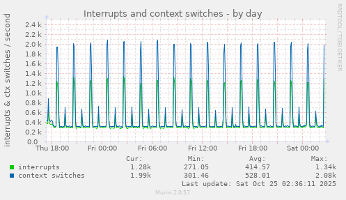Interrupts and context switches