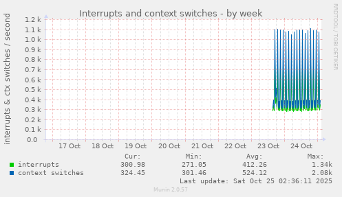Interrupts and context switches