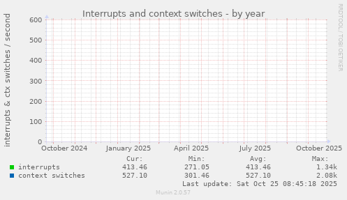 yearly graph