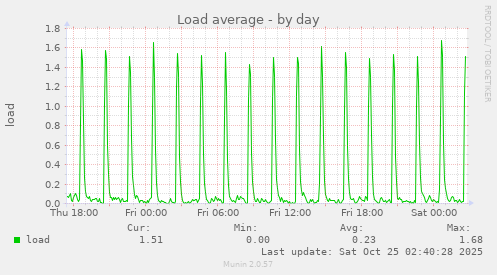 Load average