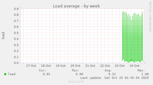 Load average