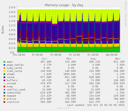 Memory usage
