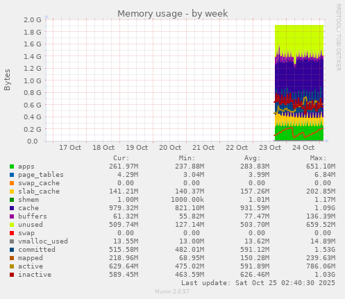 Memory usage