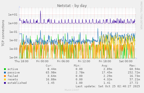 daily graph