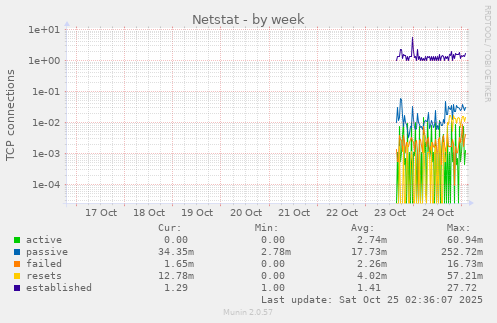 weekly graph
