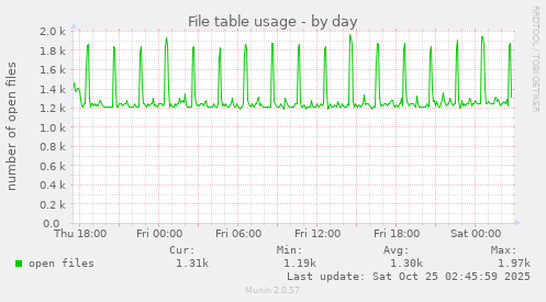 File table usage