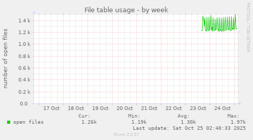 File table usage