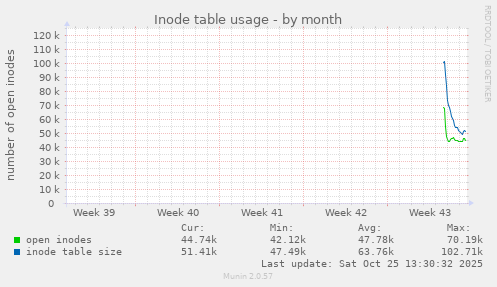 monthly graph