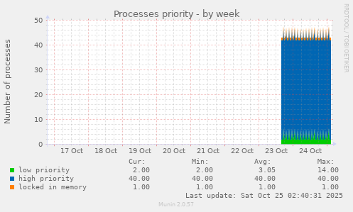 Processes priority