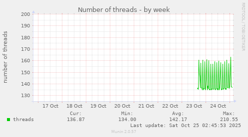 Number of threads