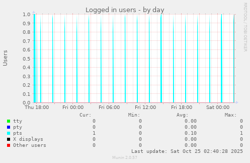 Logged in users