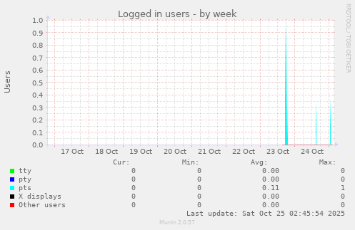 Logged in users