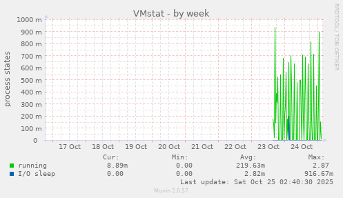 VMstat