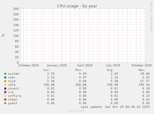 yearly graph