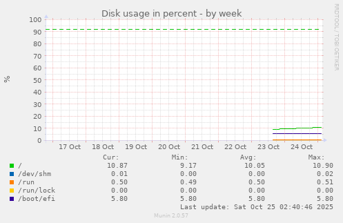 Disk usage in percent