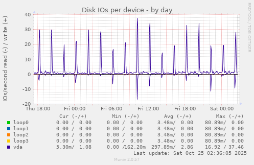 Disk IOs per device