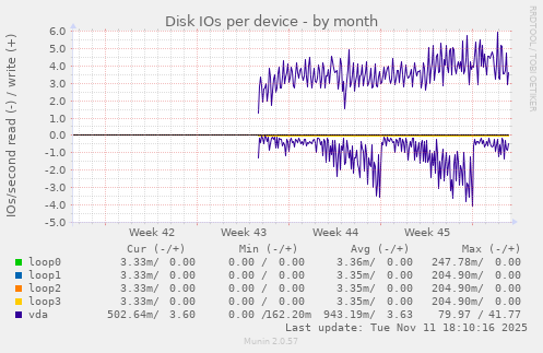Disk IOs per device