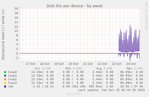 Disk IOs per device