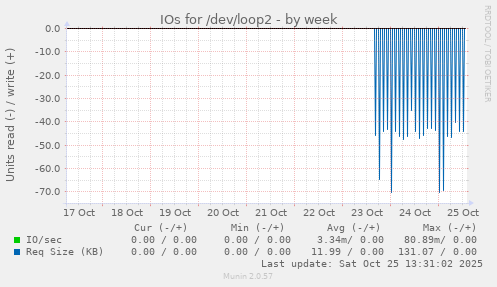 IOs for /dev/loop2