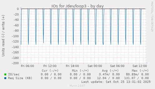 IOs for /dev/loop3