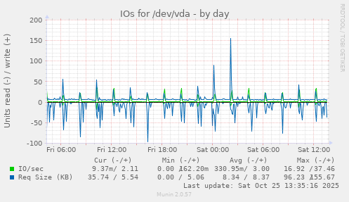 IOs for /dev/vda