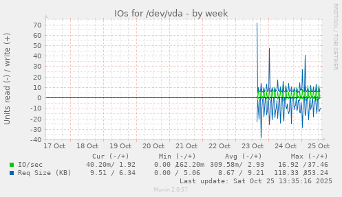 IOs for /dev/vda