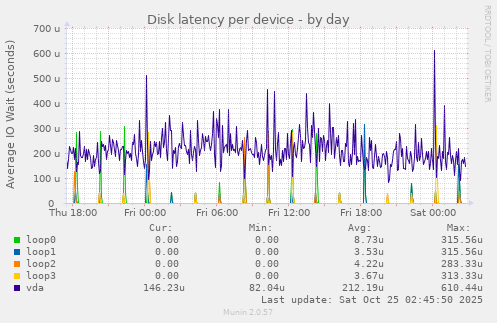 Disk latency per device