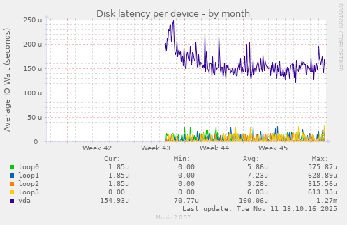 Disk latency per device