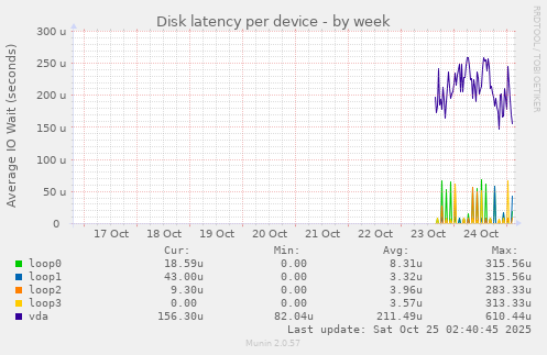 Disk latency per device