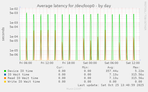 Average latency for /dev/loop0