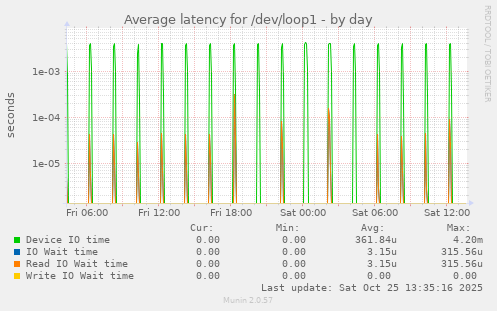 Average latency for /dev/loop1