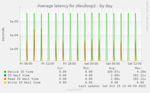 Average latency for /dev/loop2